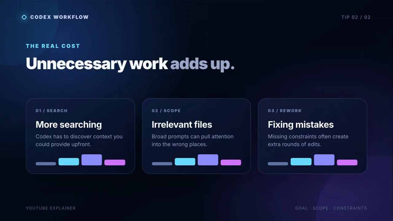 Slide The real cost: Unnecessary work adds up với ba thẻ More searching, Irrelevant files, Fixing mistakes