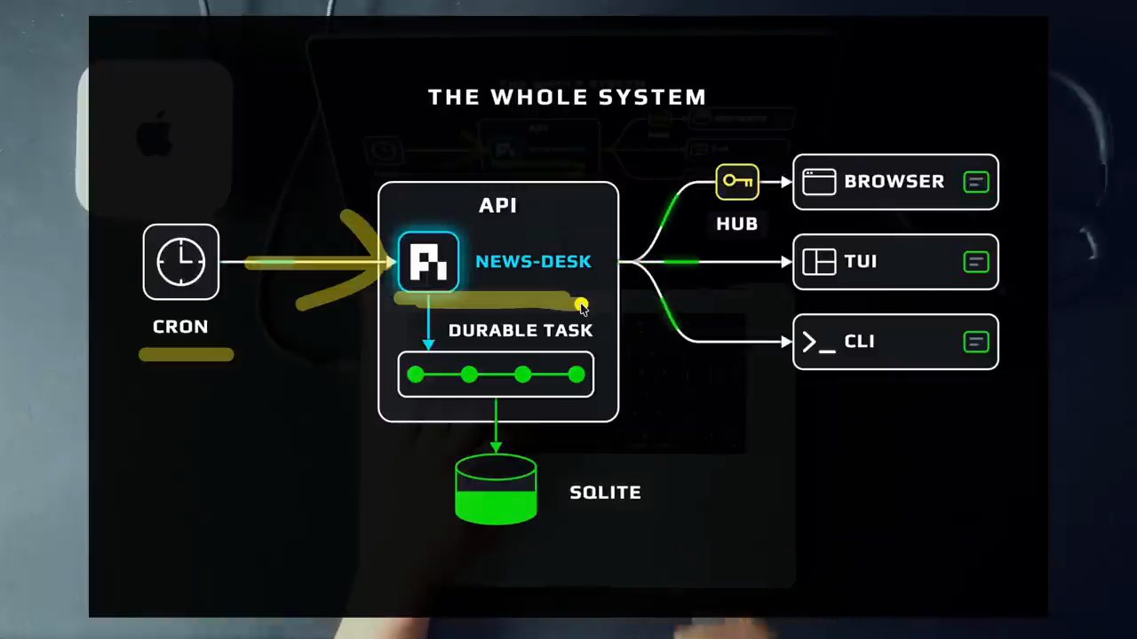 Sơ đồ The whole system: Cron gọi API News-desk, durable task ghi vào SQLite, Hub phân phối tới Browser, TUI, CLI