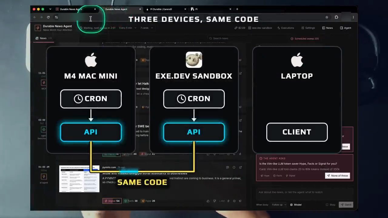 Sơ đồ Three devices, same code: M4 Mac mini và exe.dev sandbox mỗi nơi có Cron và API, laptop chỉ là client