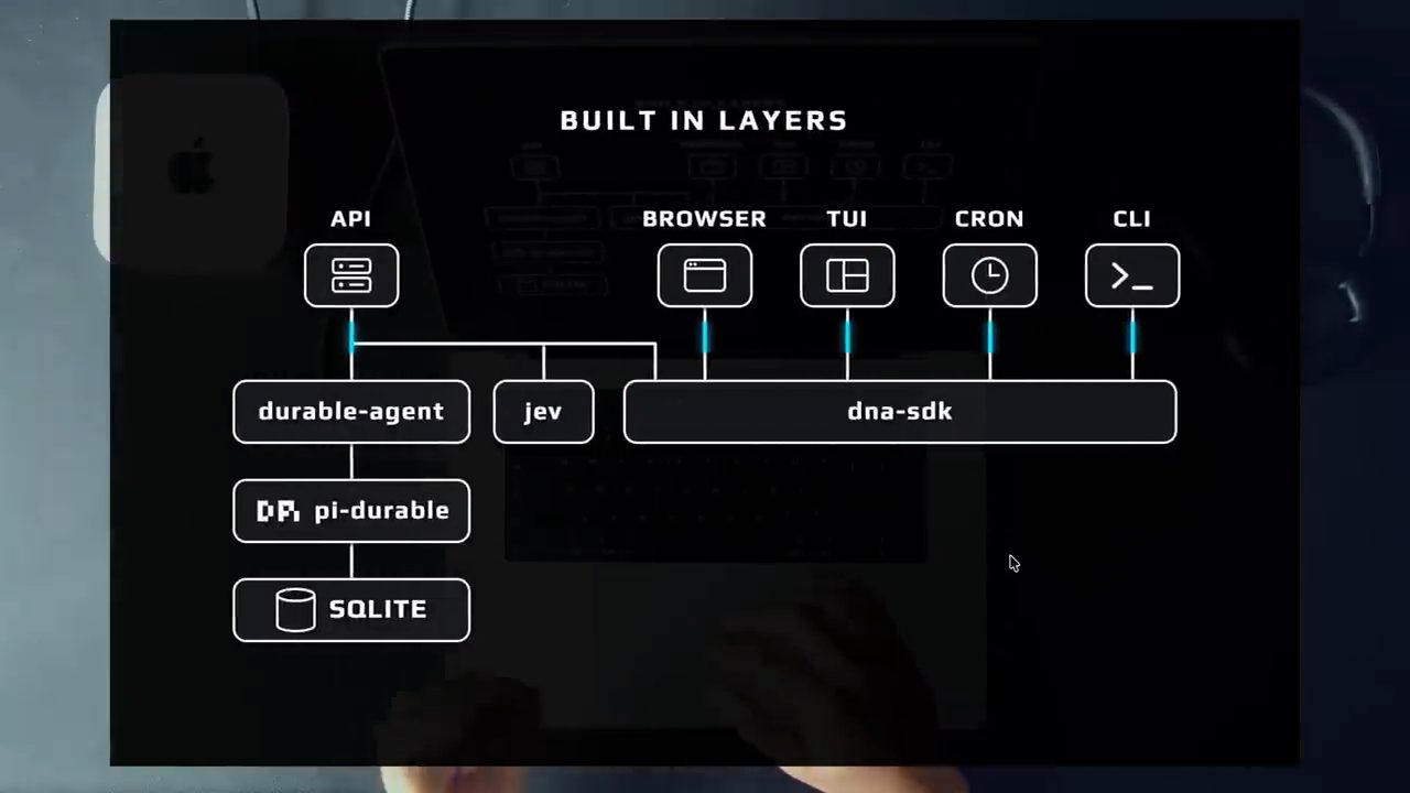 Sơ đồ Built in layers: SQLite, pi-durable, durable-agent, jev, dna-sdk và các lớp API, Browser, TUI, Cron, CLI