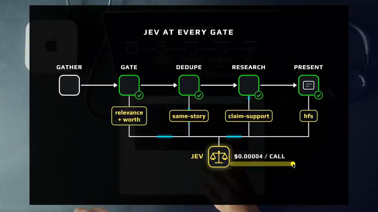 Sơ đồ Jev at every gate: gather, gate, dedupe, research, present, mỗi bước có một câu hỏi Jev với giá 0.00004 đô mỗi lần gọi