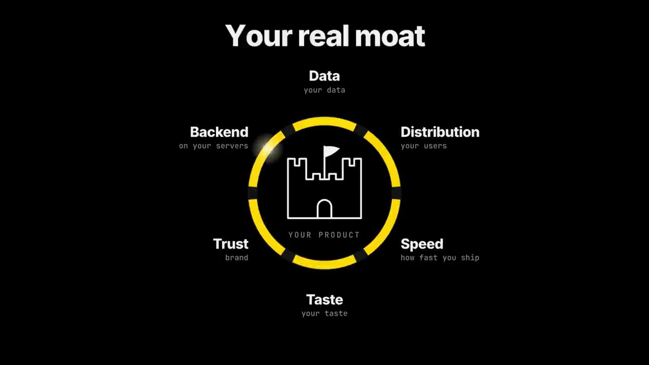 Sơ đồ Your real moat quanh một lâu đài: Data, Distribution, Speed, Taste, Trust, Backend