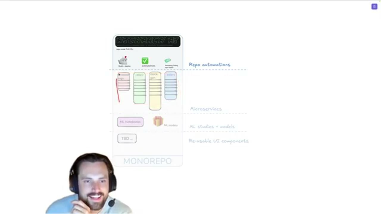 Sơ đồ monorepo: repo automations, microservices, ML studies và models, reusable UI components