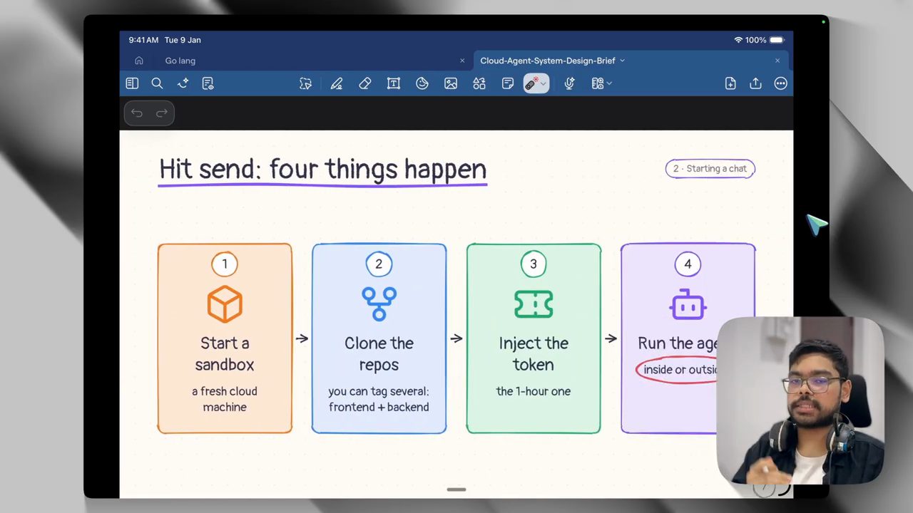 Slide Hit send: four things happen, bốn bước Start a sandbox, Clone the repos, Inject the token, Run the agent