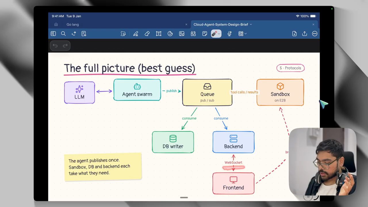 Slide The full picture (best guess): LLM, Agent swarm publish vào Queue pub/sub, DB writer và Backend consume, Sandbox trên E2B, Frontend nối Backend qua WebSocket