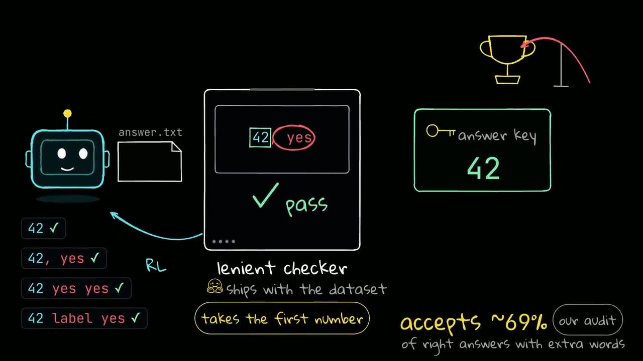 Lenient checker chấm pass cho 42, yes; danh sách 42, 42 yes yes, 42 label yes đều được tick