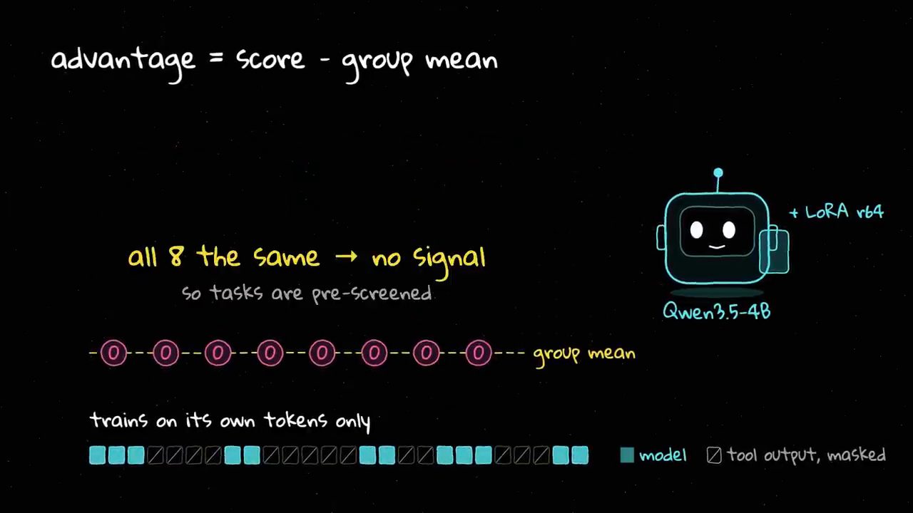 advantage = score - group mean; all 8 the same → no signal; Qwen3.5-4B + LoRA r64