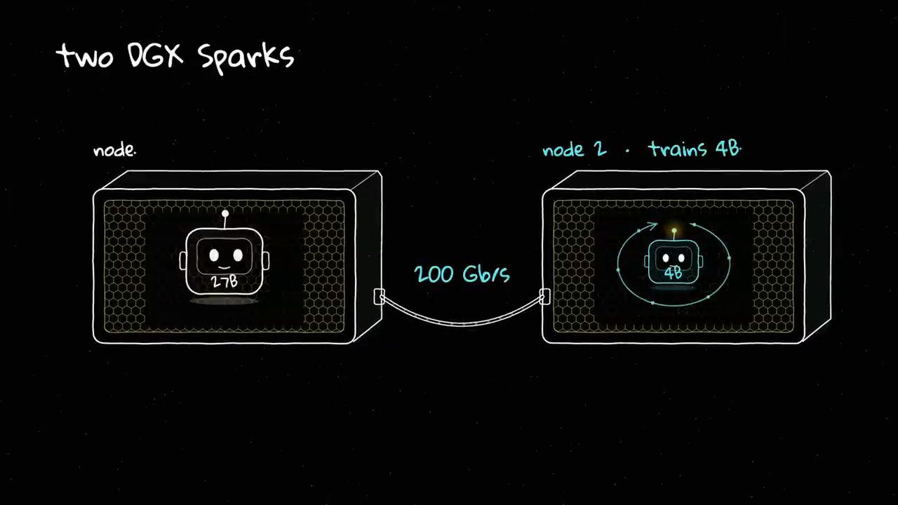 Hai DGX Spark nối với nhau 200 Gb/s; một node chạy 27B, node 2 train 4B
