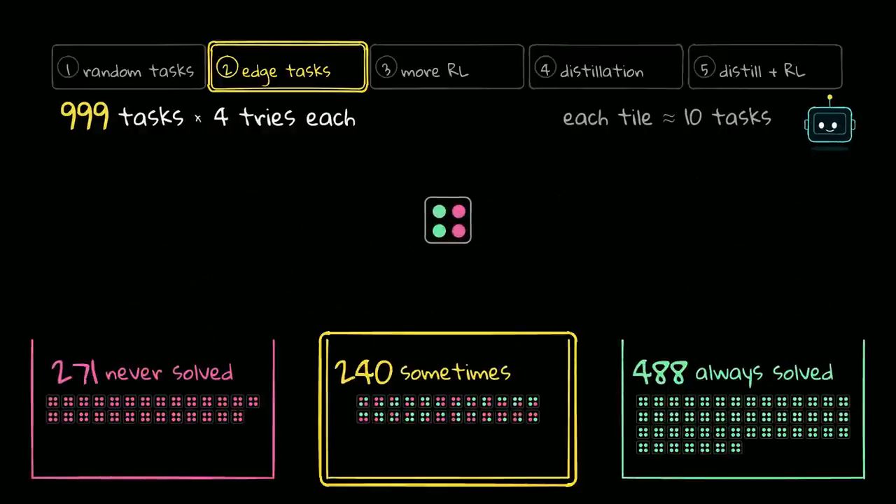 999 tasks × 4 tries each: 271 never solved, 240 sometimes, 488 always solved