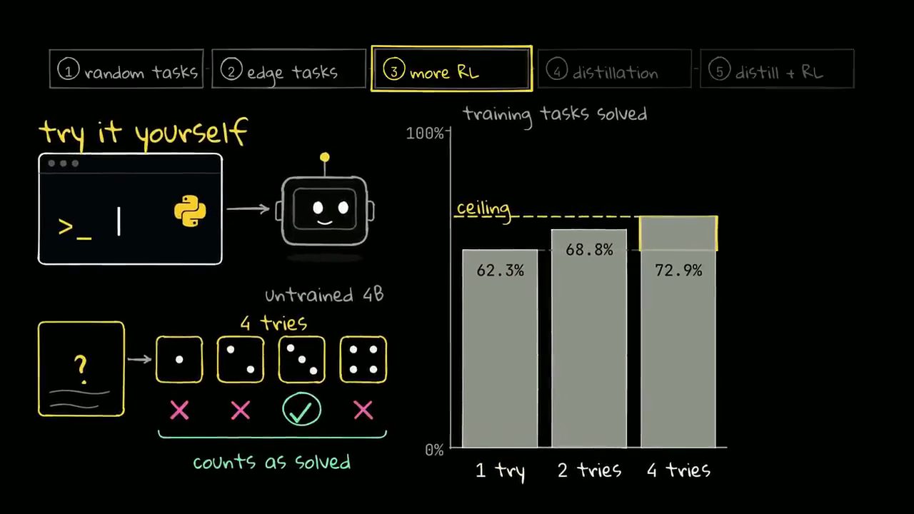 Try it yourself: model 4B chưa train, 4 tries; cột training tasks solved 62.3%, 68.8%, 72.9%, vạch ceiling