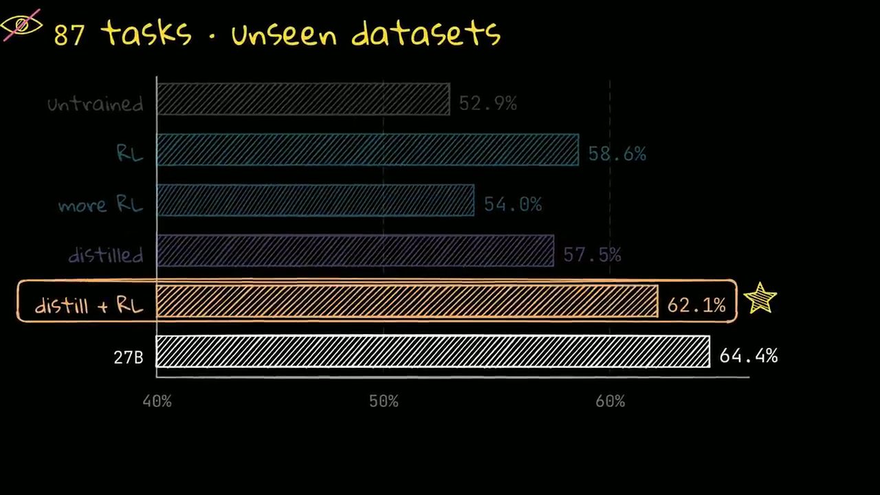 87 tasks unseen datasets: untrained 52.9%, RL 58.6%, more RL 54.0%, distilled 57.5%, distill + RL 62.1%, 27B 64.4%