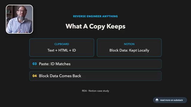Slide What A Copy Keeps: Clipboard Text + HTML + ID, Notion Block Data Kept Locally, Paste ID Matches, Block Data Comes Back