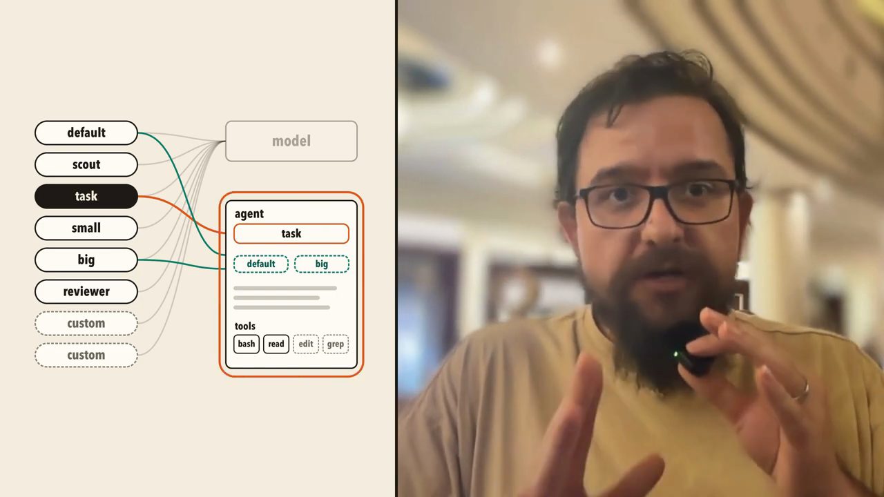 Danh sách role default, scout, task, small, big, reviewer, custom nối tới model và tới một khung agent có role task, fallback default và big, cùng các tool bash, read, edit, grep