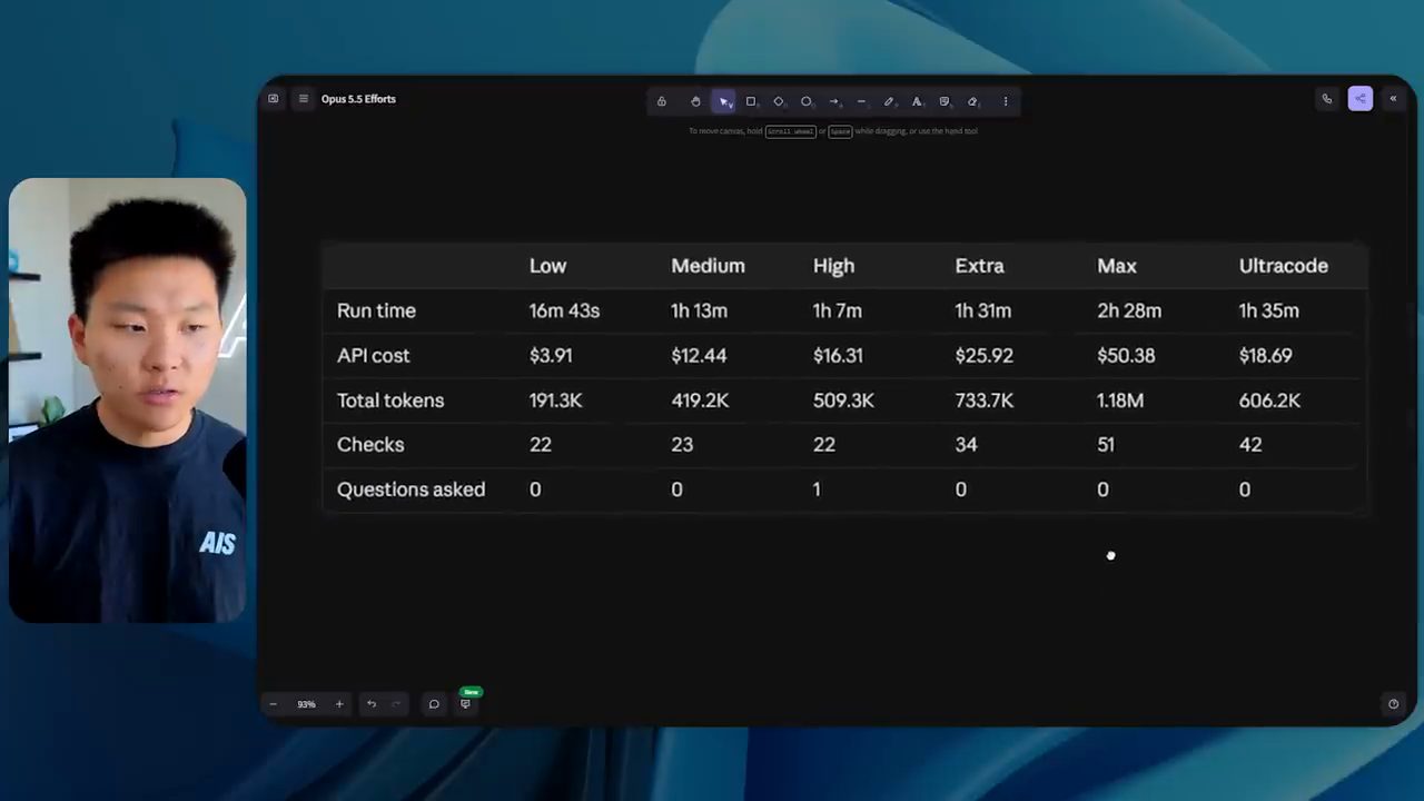 Bảng so sánh sáu mức effort: run time, API cost, total tokens, checks, questions asked