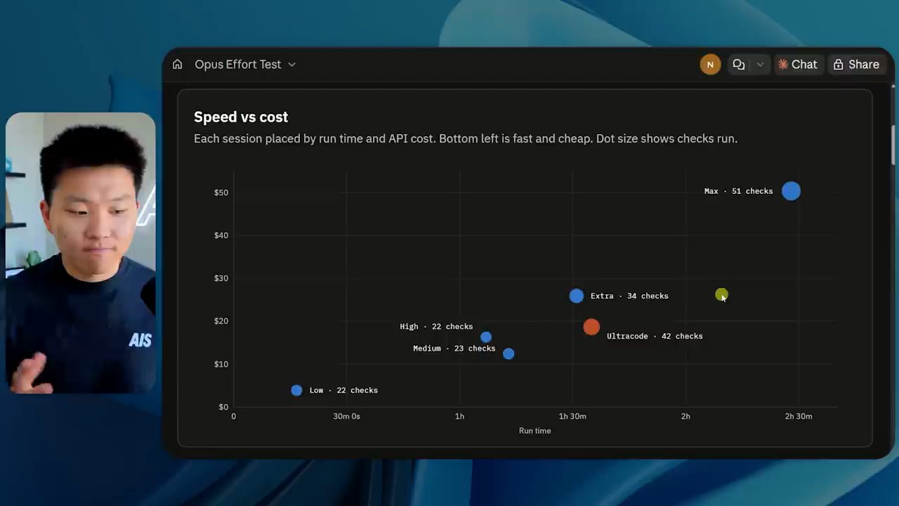 Biểu đồ Speed vs cost: trục ngang run time, trục dọc API cost, sáu điểm cho sáu mức effort