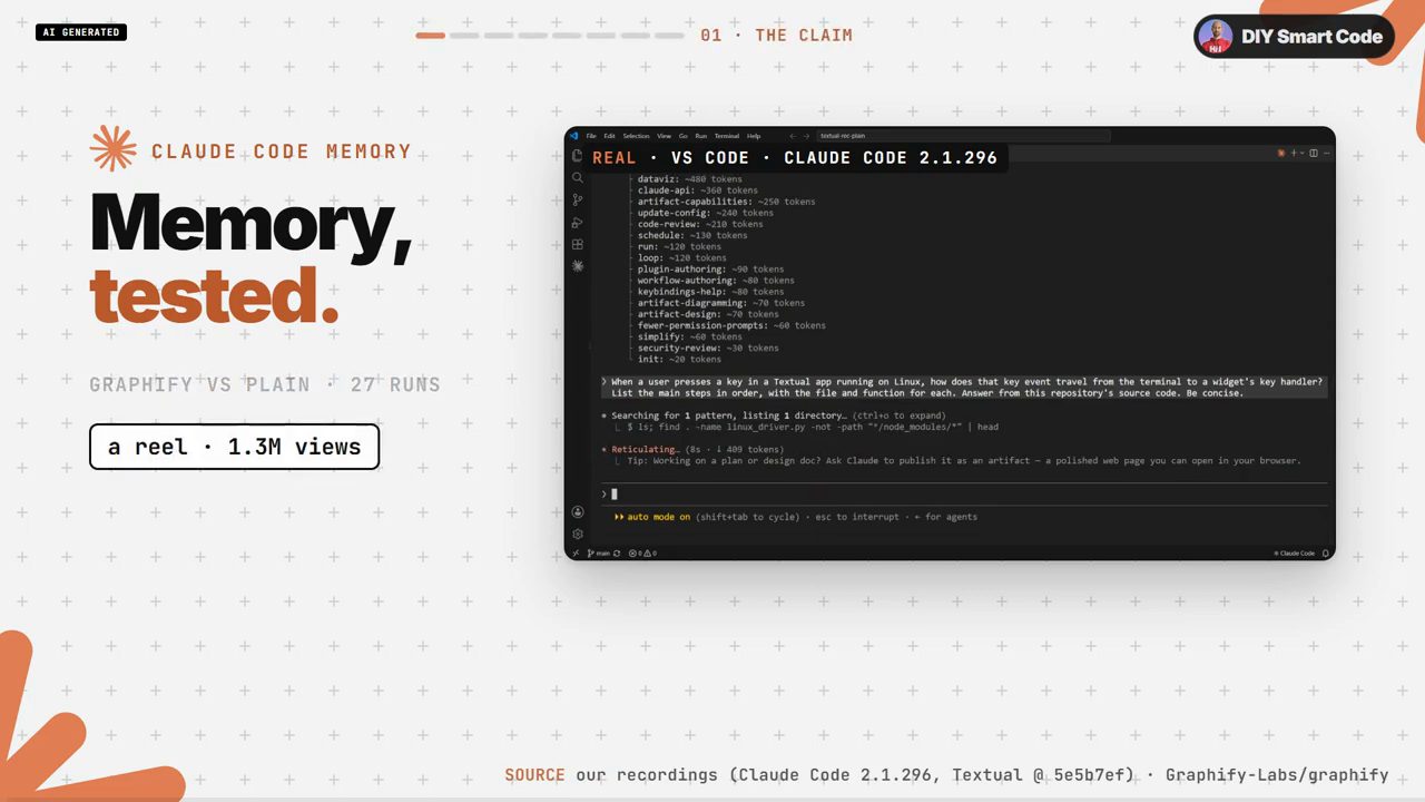 Slide Memory, tested: Graphify vs plain, 27 runs, bên cạnh Claude Code 2.1.296 trong VS Code đang nhận câu hỏi đầu tiên