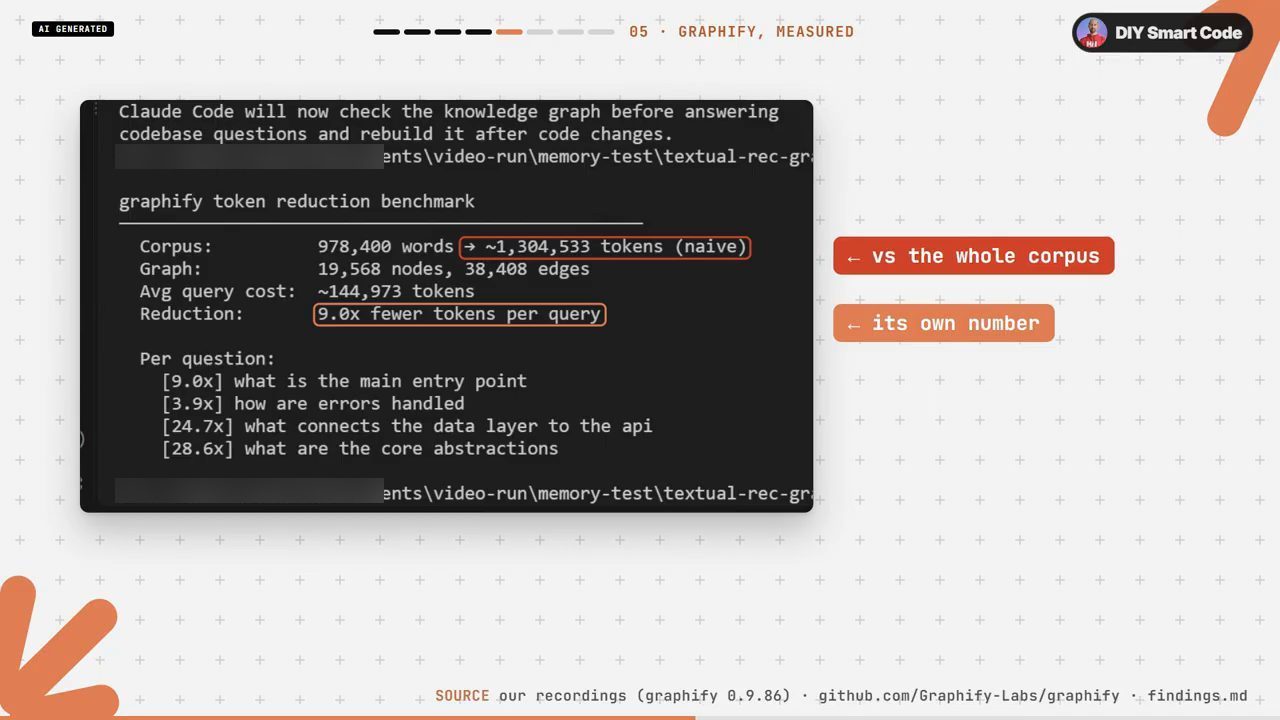 Terminal in graphify token reduction benchmark: corpus, graph, avg query cost, reduction 9.0x