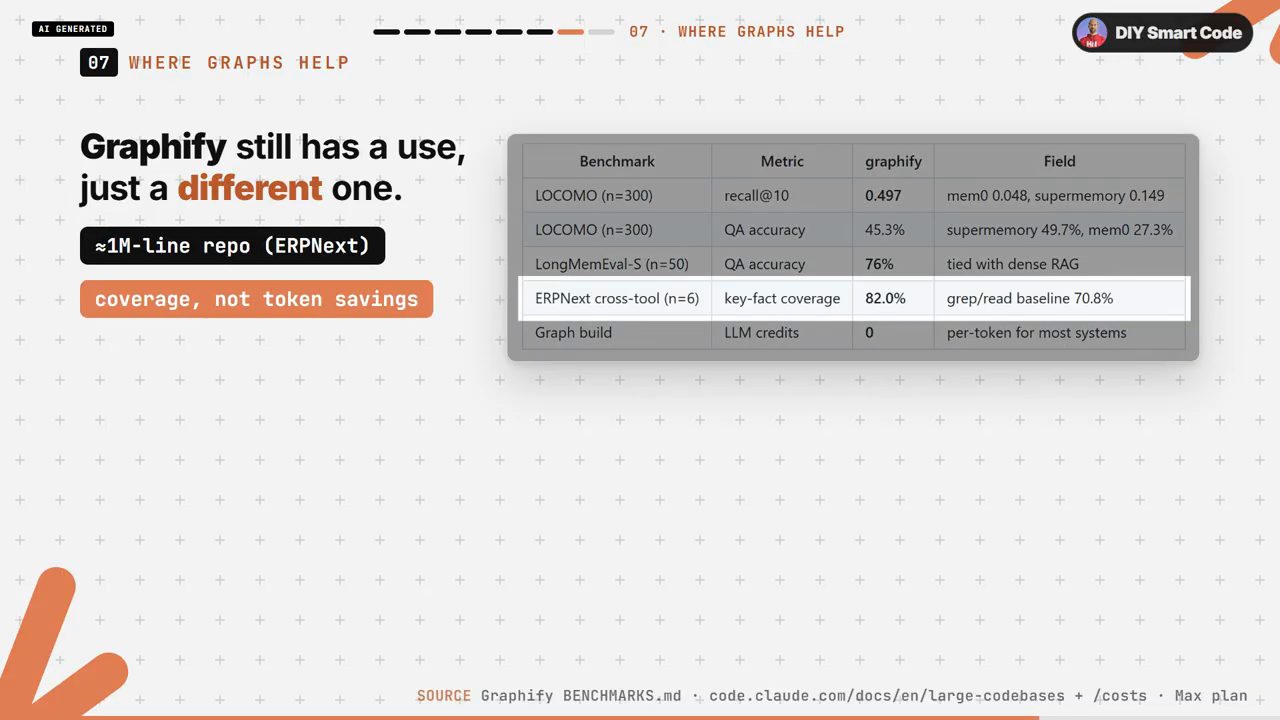 Bảng benchmark của Graphify với dòng ERPNext cross-tool được tô sáng