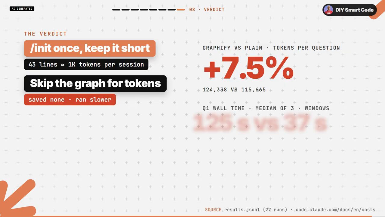 The verdict: /init once, keep it short; Skip the graph for tokens; Graphify so với plain +7,5% token mỗi câu hỏi