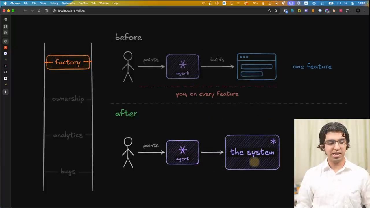 Before: you points agent builds one feature. After: you points agent tới the system