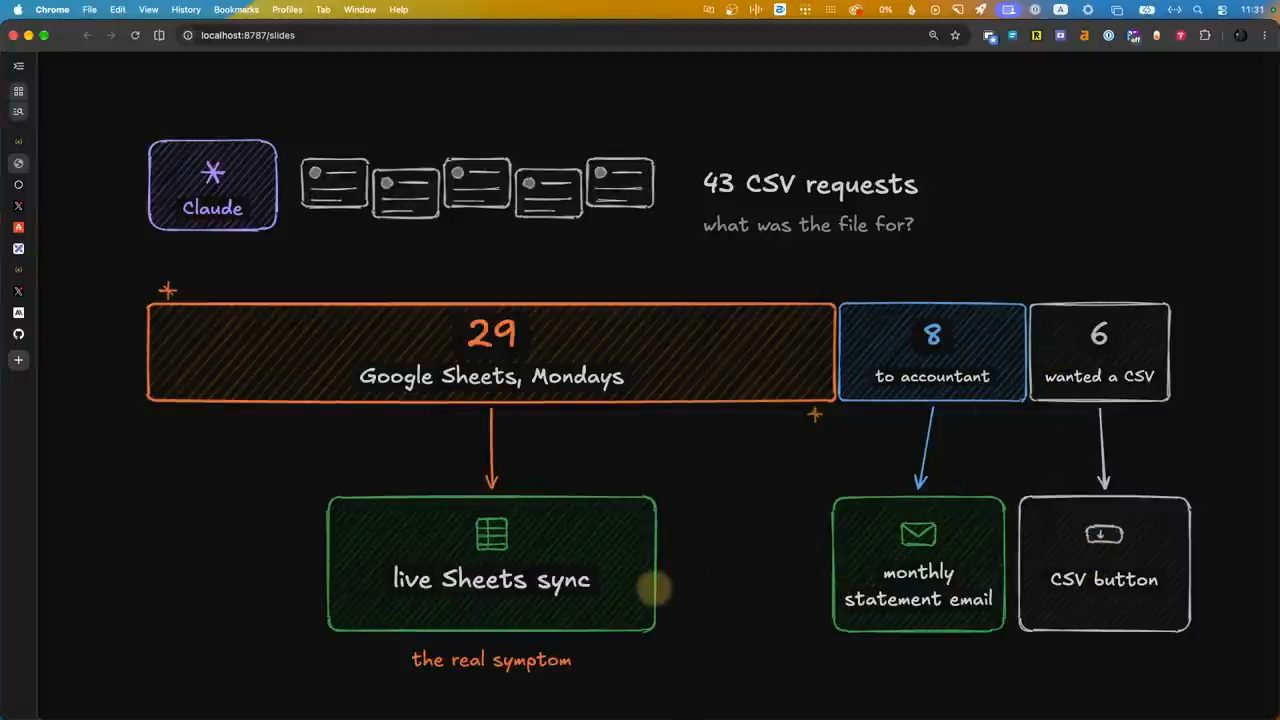 Claude đọc 43 CSV requests, chia thành 29 Google Sheets Mondays, 8 to accountant, 6 wanted a CSV, dẫn tới live Sheets sync, monthly statement email, CSV button