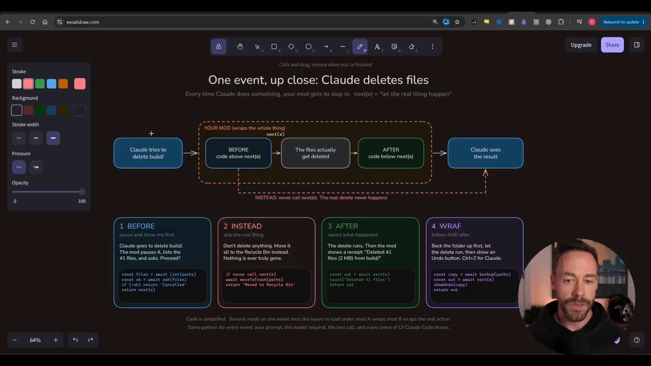 Sơ đồ Excalidraw: One event, up close: Claude deletes files, với bốn thẻ Before, Instead, After, Wrap