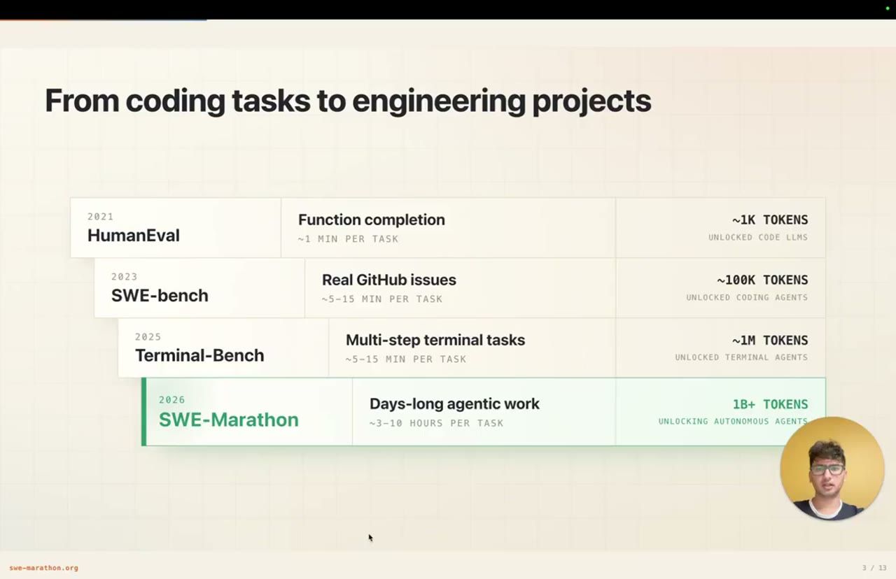 Slide From coding tasks to engineering projects, bốn thế hệ benchmark