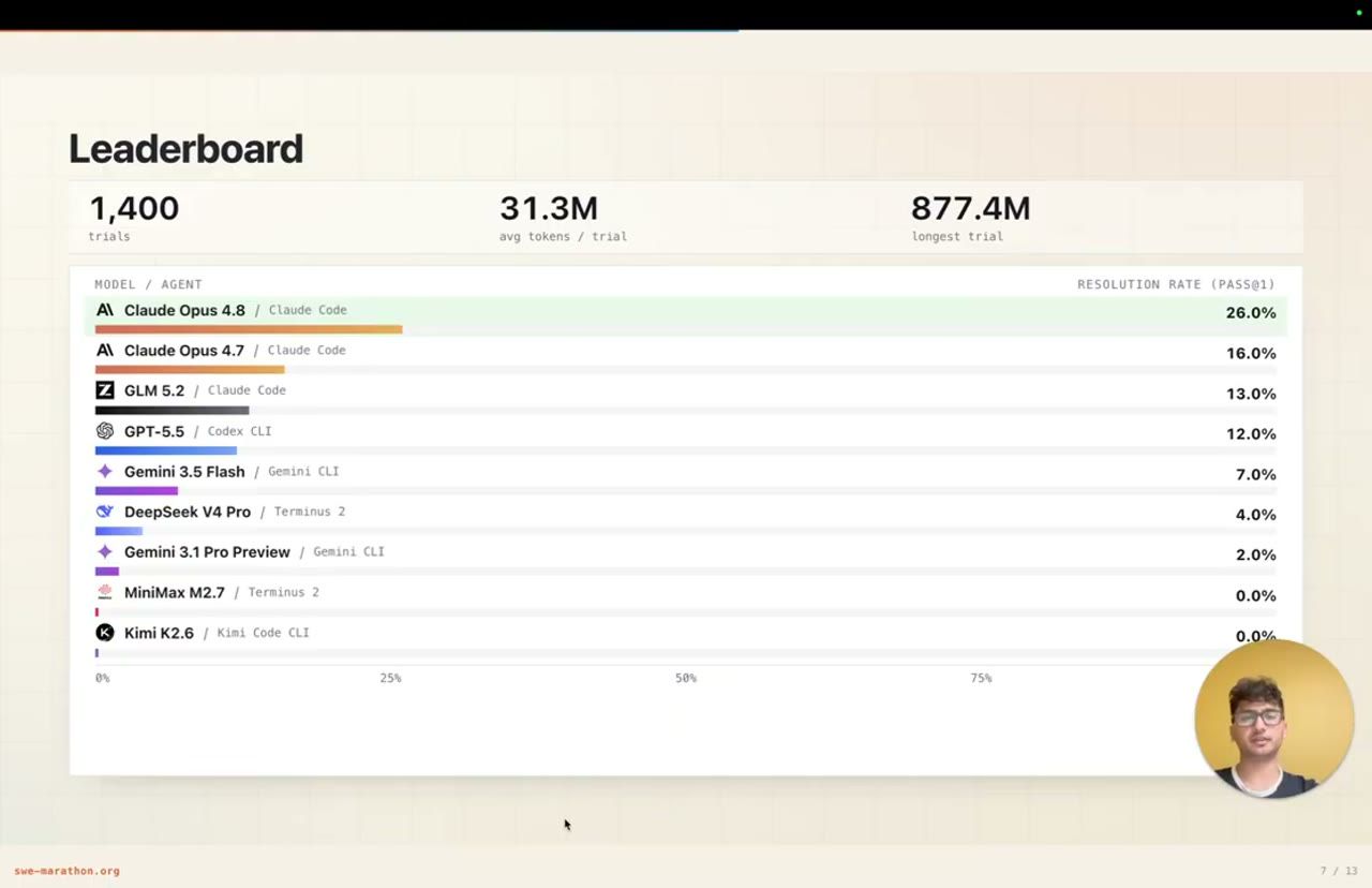 Slide Leaderboard với resolution rate pass@1