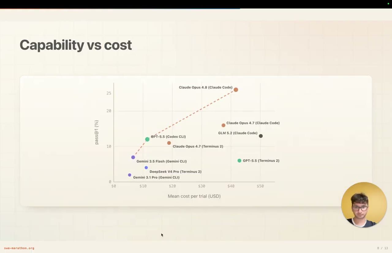 Slide Capability vs cost, pass@1 theo chi phí trung bình mỗi trial