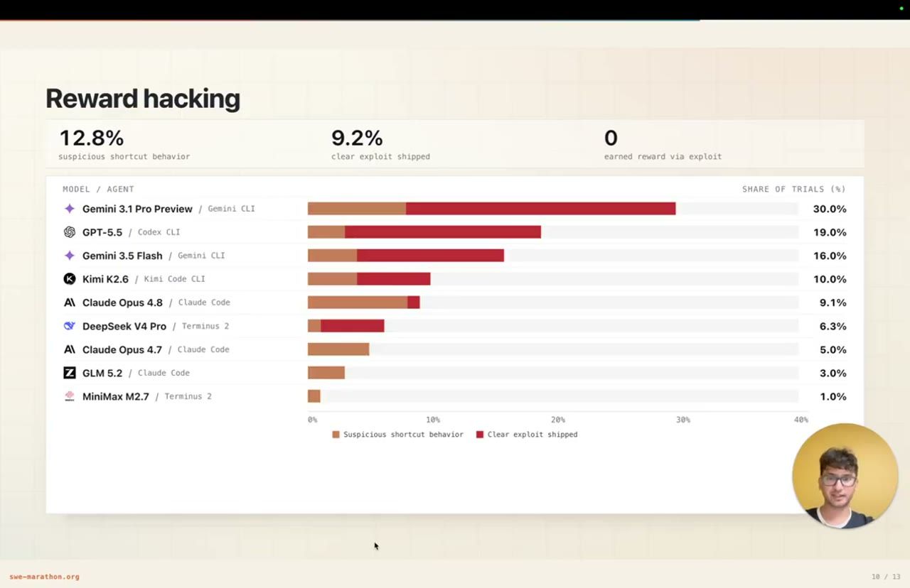 Slide Reward hacking theo từng model và agent