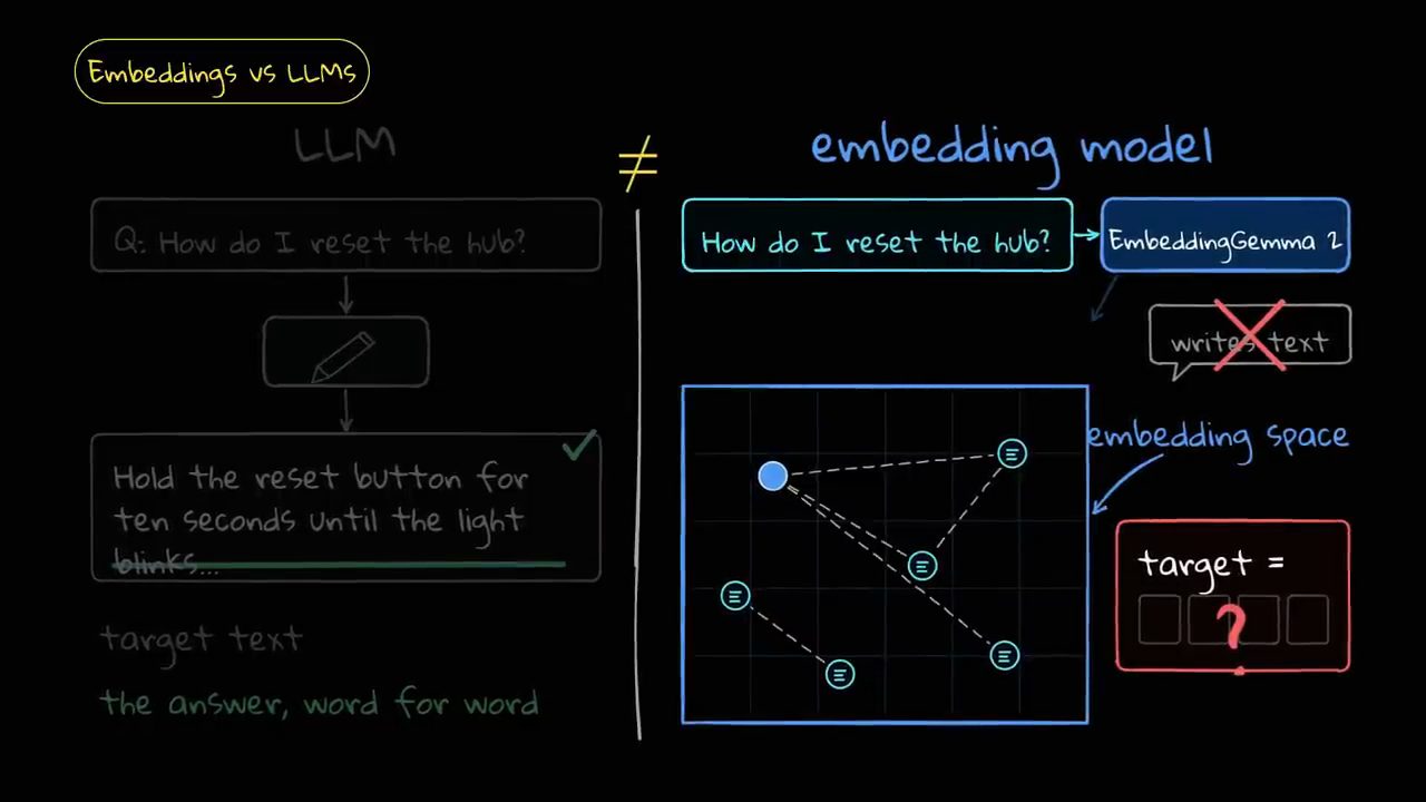So sánh LLM và embedding model: bên trái câu hỏi và câu trả lời mẫu, bên phải câu hỏi đi vào EmbeddingGemma 2 và thành một điểm trong embedding space