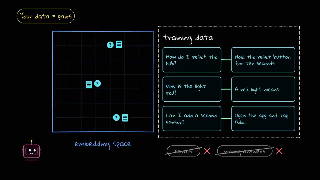 Your data = pairs: ba cặp câu hỏi và đoạn trả lời bên cạnh một embedding space nơi mỗi câu hỏi nằm sát đoạn trả lời của nó