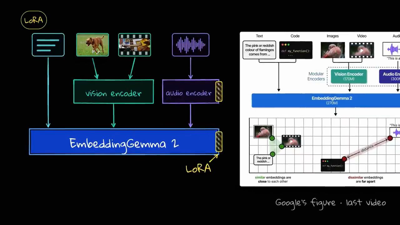 Sơ đồ: văn bản đi thẳng vào EmbeddingGemma 2, ảnh và video qua vision encoder, âm thanh qua audio encoder; LoRA gắn ở audio encoder và backbone; bên phải là hình của Google