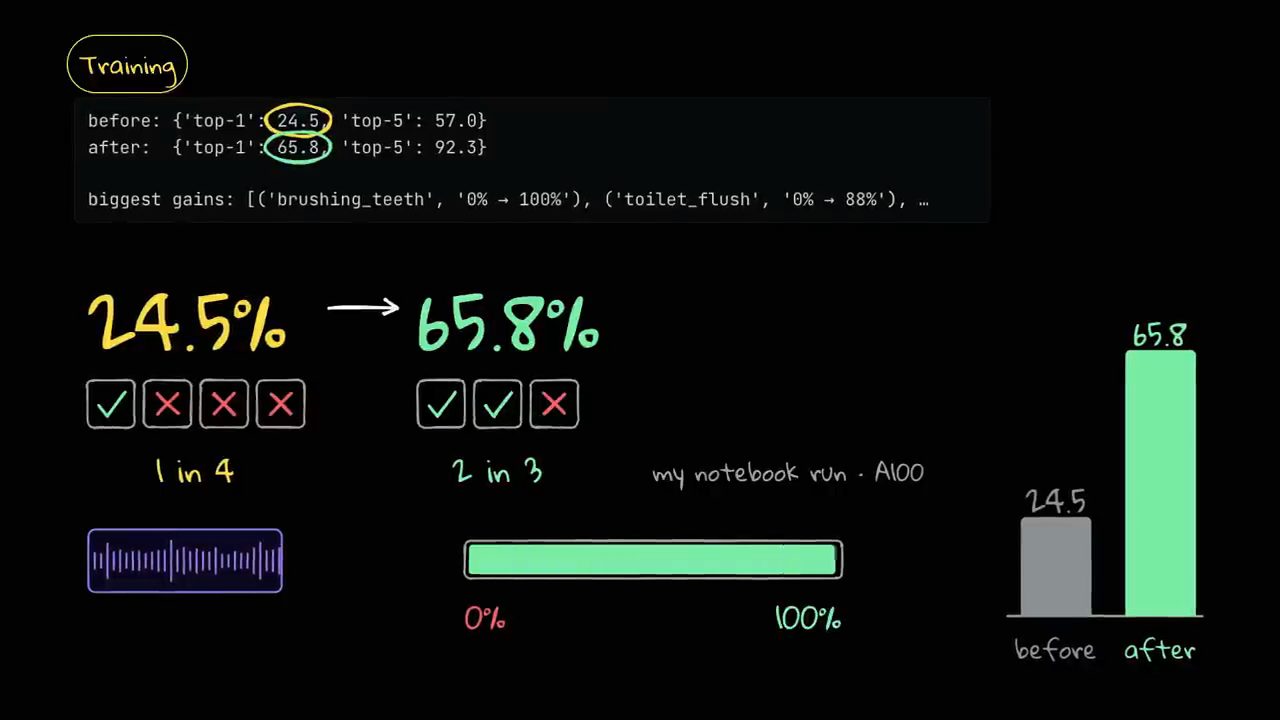 before top-1 24.5, top-5 57.0; after top-1 65.8, top-5 92.3; biggest gains brushing_teeth 0% lên 100%, toilet_flush 0% lên 88%; cột before và after