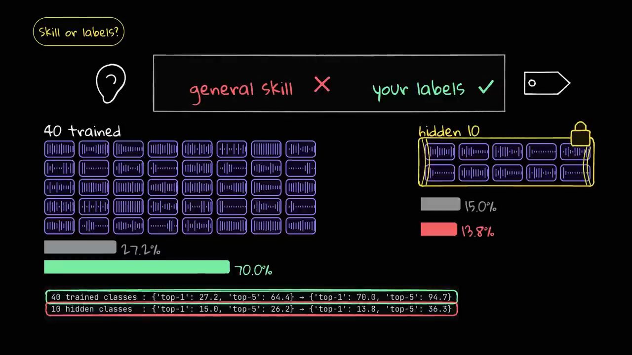 Skill or labels: general skill bị gạch, your labels được tick; 40 lớp train từ 27.2% lên 70.0%; 10 lớp giấu từ 15.0% xuống 13.8%