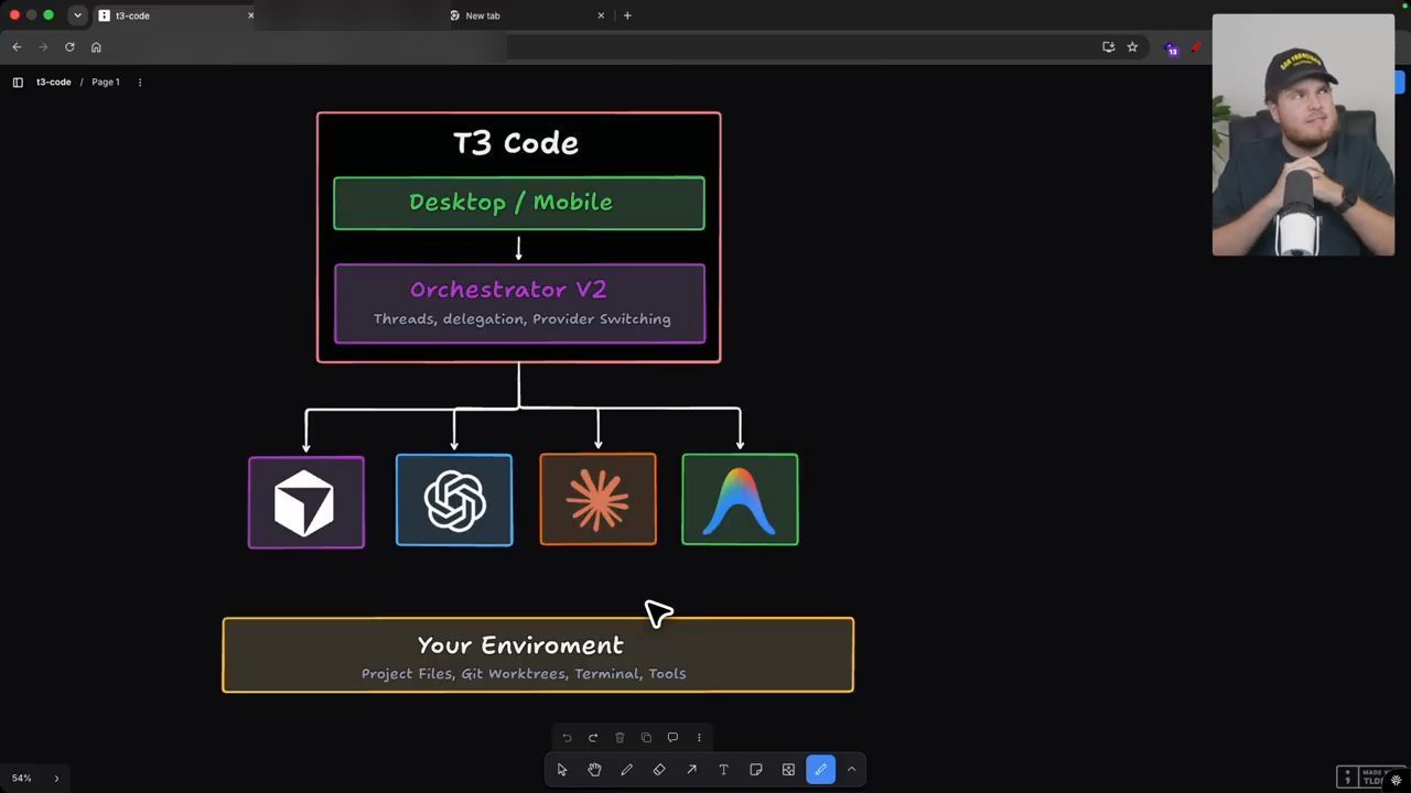 Sơ đồ kiến trúc T3 Code: Desktop/Mobile, Orchestrator V2, bốn harness và Your Environment