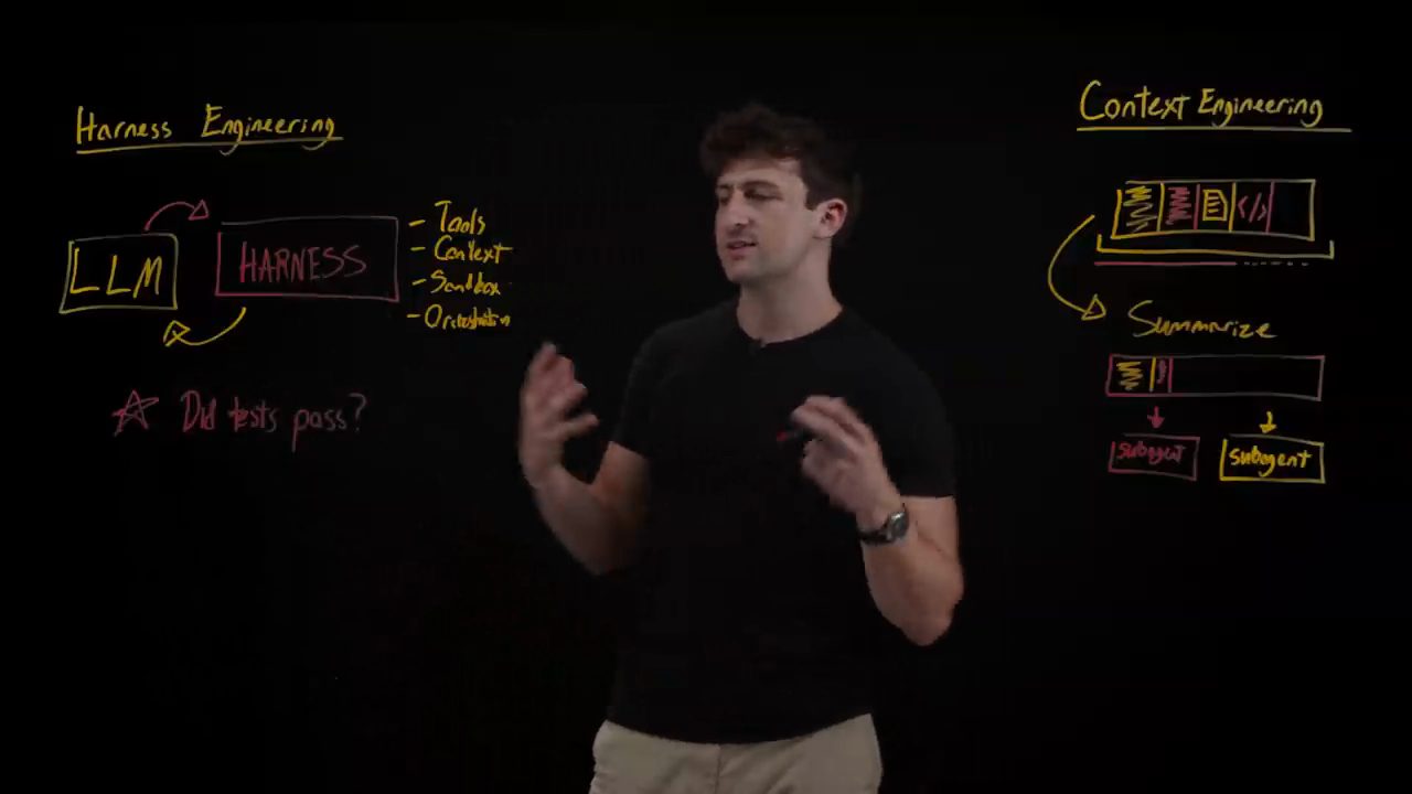 Bảng Harness Engineering: ô LLM và ô HARNESS nối bằng mũi tên vòng, danh sách Tools, Context, Sandbox, Orchestration, dòng Did tests pass