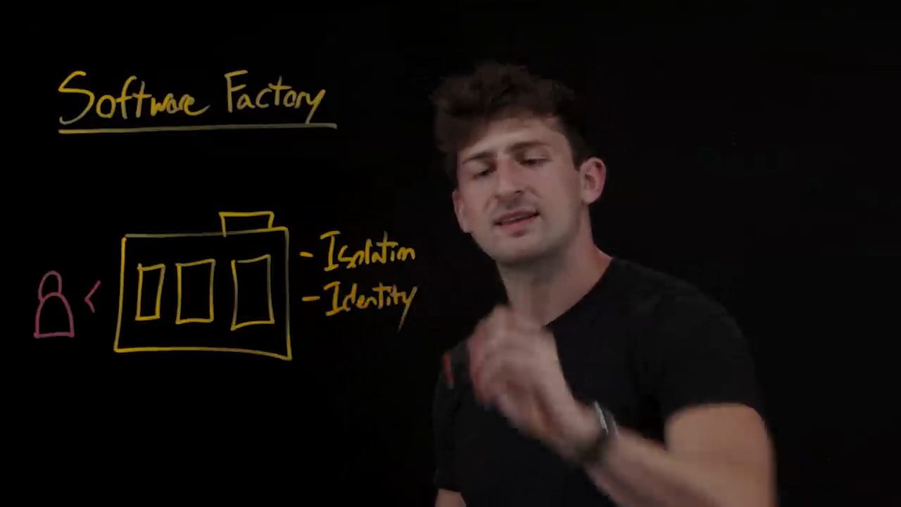 Bảng Software Factory: hình nhà máy có ba ô bên trong, một người bên trái, cạnh đó ghi Isolation và Identity