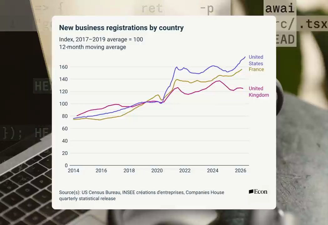Biểu đồ New business registrations by country, chỉ số cho Mỹ, Pháp và Anh từ 2014 tới 2026