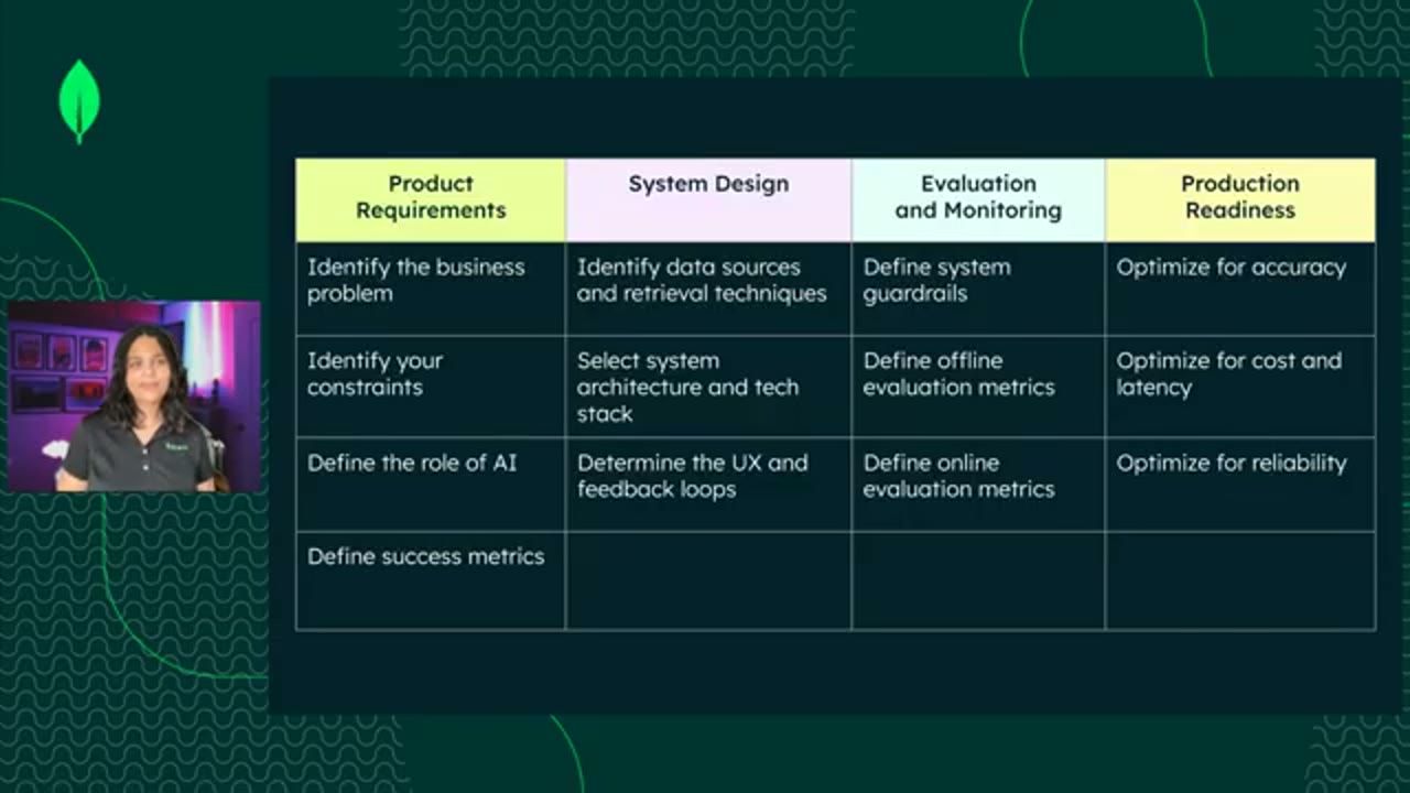 Bảng framework bốn cột: Product Requirements, System Design, Evaluation and Monitoring, Production Readiness