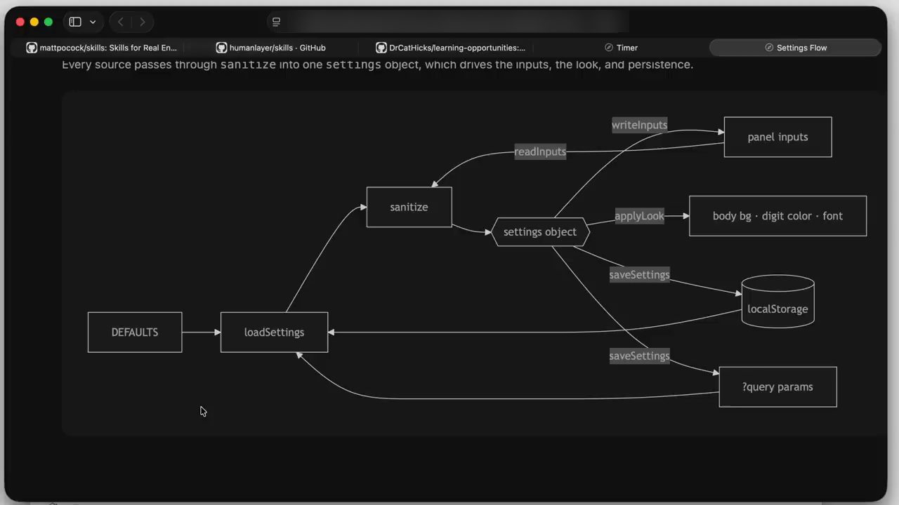 Flowchart Settings Flow render trong trình duyệt: DEFAULTS, loadSettings, sanitize, settings object, panel inputs, body bg digit color font, localStorage, query params