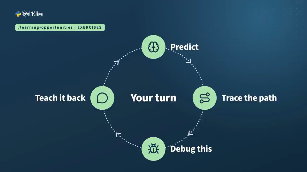 Slide /learning-opportunities EXERCISES: vòng tròn Predict, Trace the path, Debug this, Teach it back quanh chữ Your turn