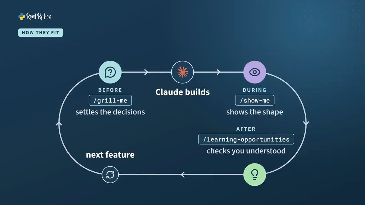 Slide How they fit: vòng Before /grill-me settles the decisions, Claude builds, During /show-me shows the shape, After /learning-opportunities checks you understood, next feature