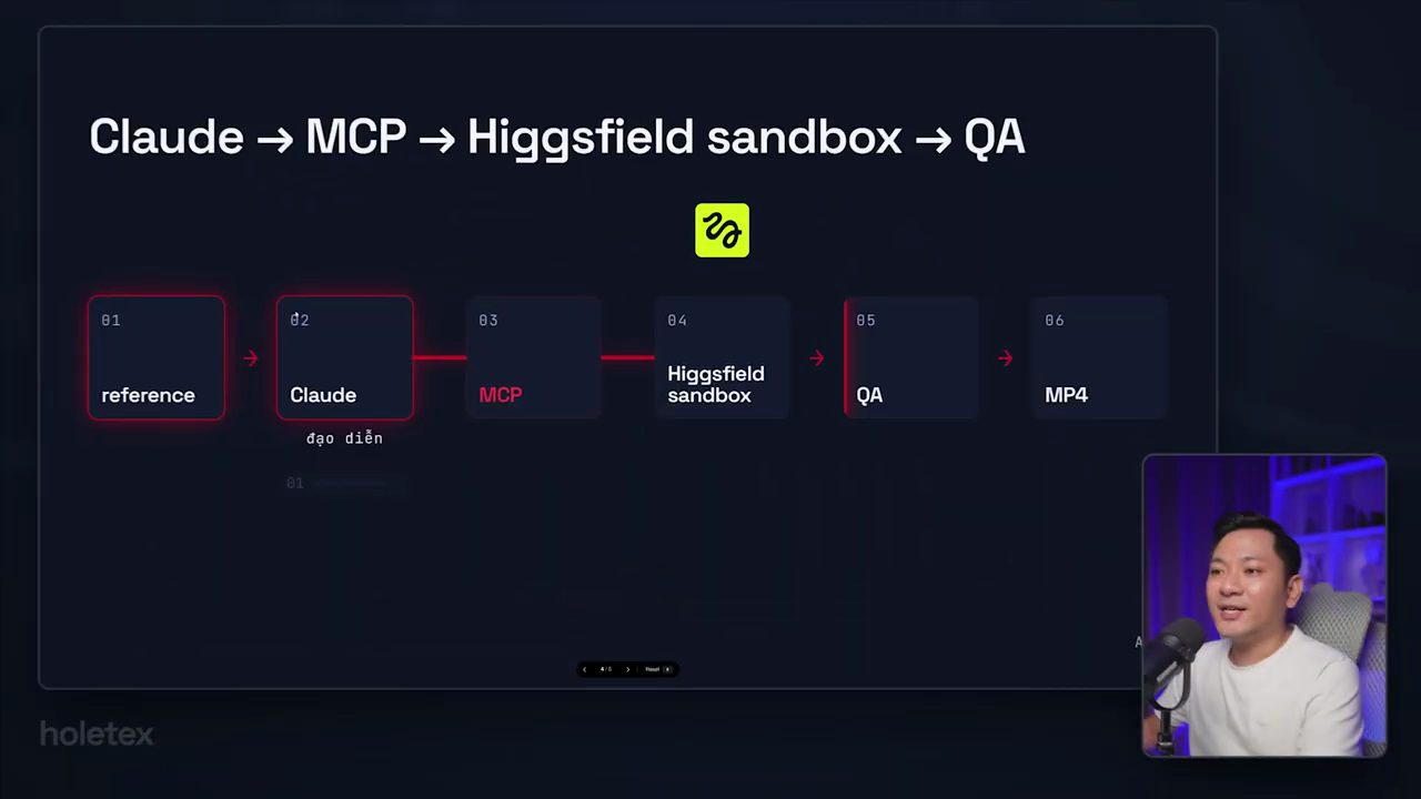 Slide tiêu đề Claude → MCP → Higgsfield sandbox → QA với sáu ô: reference, Claude (đạo diễn), MCP, Higgsfield sandbox, QA, MP4