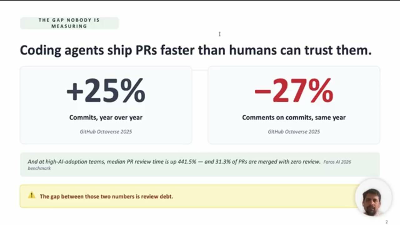 Slide Coding agents ship PRs faster than humans can trust them, +25% commits, -27% comments