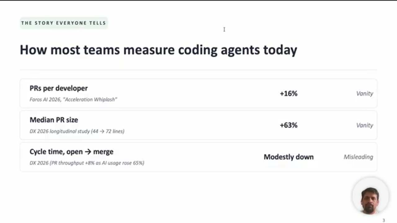 Slide How most teams measure coding agents today: PRs per developer +16%, median PR size +63%, cycle time modestly down