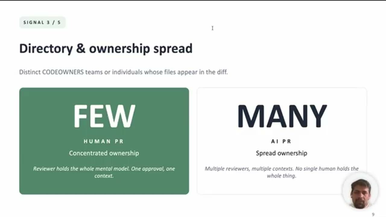 Slide Signal 3/5 Directory and ownership spread: FEW for human PR, MANY for AI PR