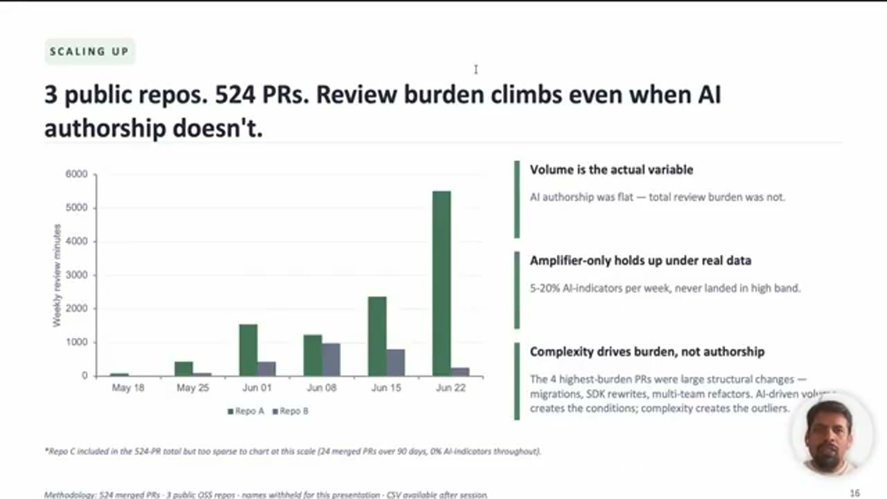 Slide 3 public repos. 524 PRs. Review burden climbs even when AI authorship doesn't, biểu đồ cột weekly review minutes cho Repo A và Repo B