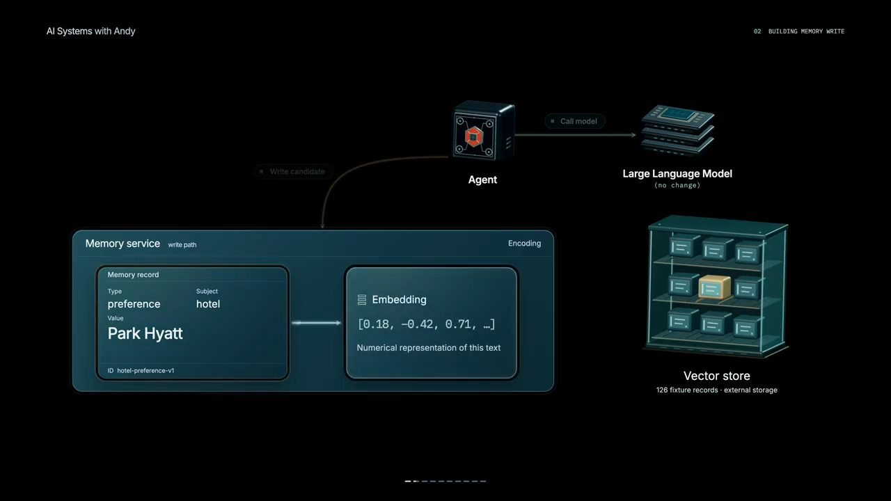 Sơ đồ Memory service write path: Memory record preference hotel Park Hyatt, Embedding, Vector store