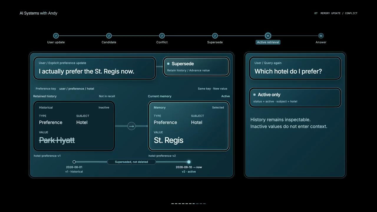 Sơ đồ cập nhật: I actually prefer the St. Regis now, Park Hyatt gạch ngang thành Historical, St. Regis là Current memory